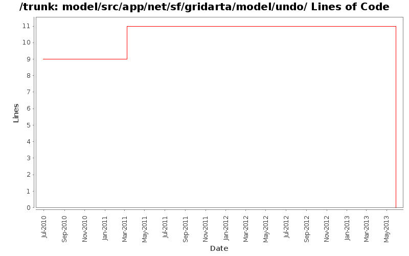 model/src/app/net/sf/gridarta/model/undo/ Lines of Code
