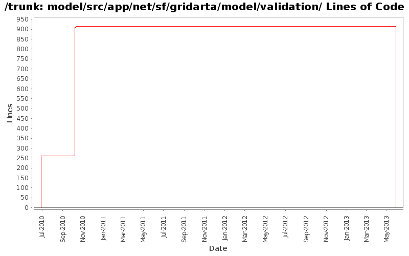 model/src/app/net/sf/gridarta/model/validation/ Lines of Code