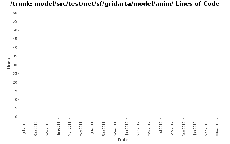 model/src/test/net/sf/gridarta/model/anim/ Lines of Code