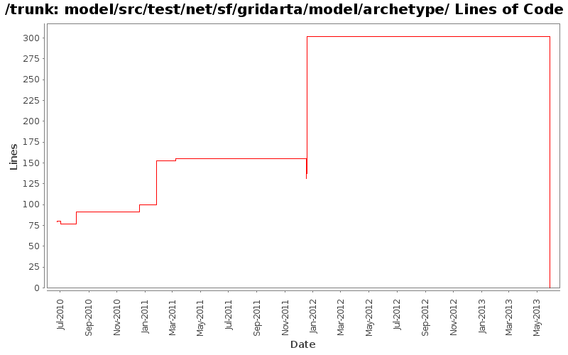 model/src/test/net/sf/gridarta/model/archetype/ Lines of Code