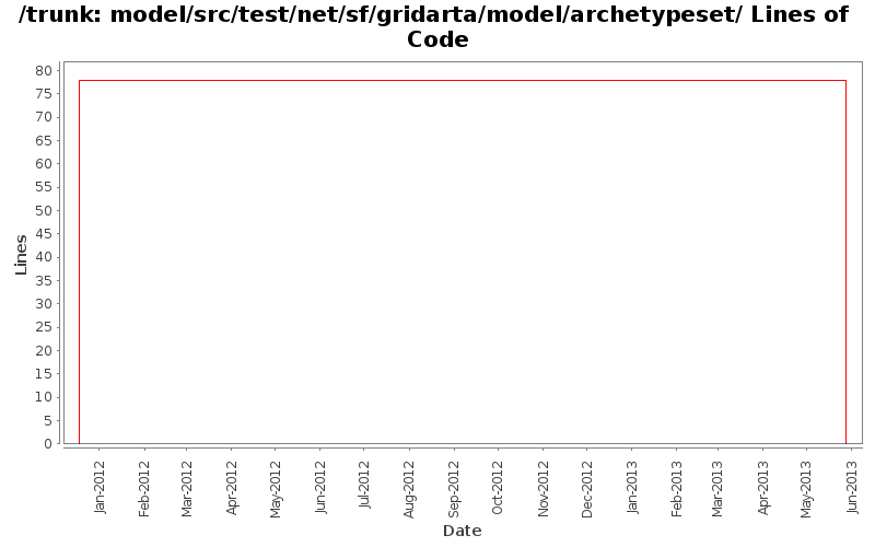 model/src/test/net/sf/gridarta/model/archetypeset/ Lines of Code