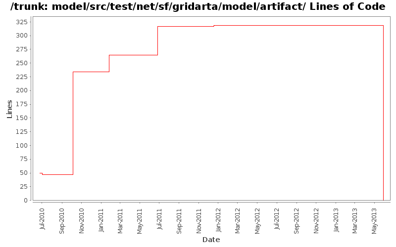 model/src/test/net/sf/gridarta/model/artifact/ Lines of Code