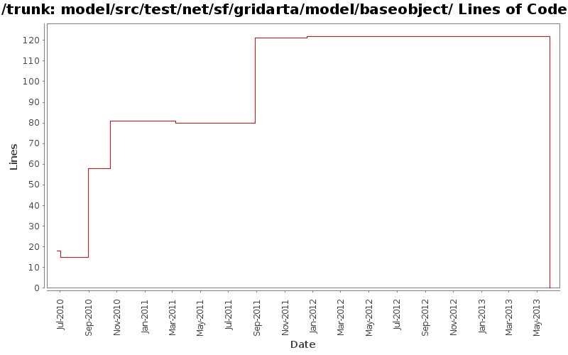 model/src/test/net/sf/gridarta/model/baseobject/ Lines of Code