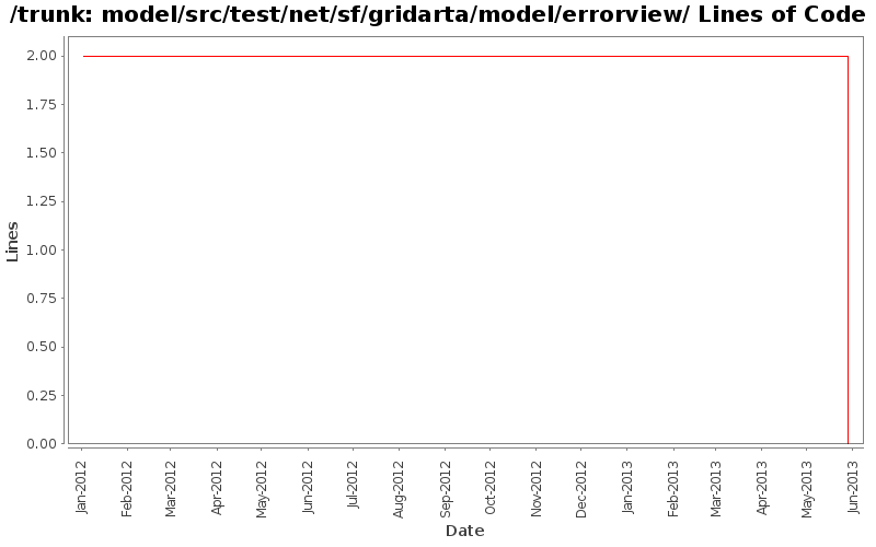model/src/test/net/sf/gridarta/model/errorview/ Lines of Code