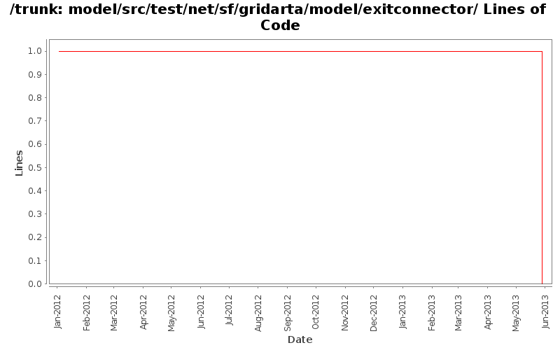 model/src/test/net/sf/gridarta/model/exitconnector/ Lines of Code