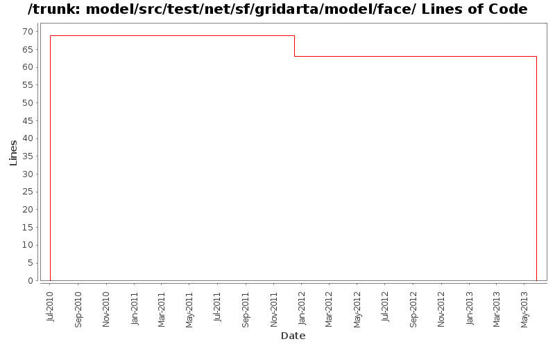 model/src/test/net/sf/gridarta/model/face/ Lines of Code