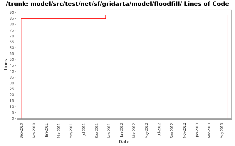 model/src/test/net/sf/gridarta/model/floodfill/ Lines of Code