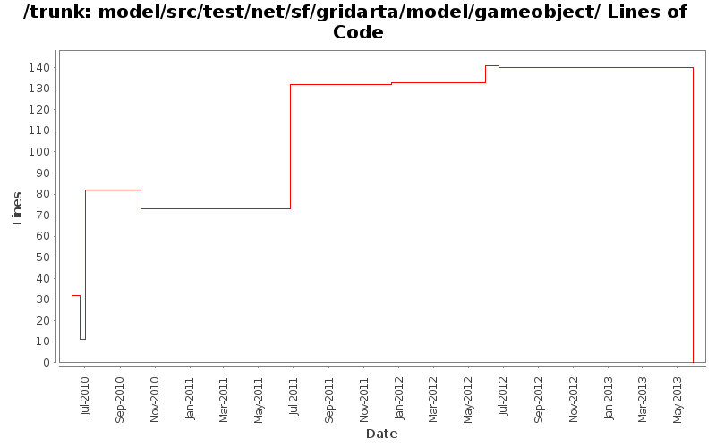 model/src/test/net/sf/gridarta/model/gameobject/ Lines of Code