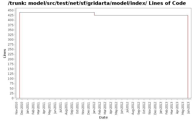 model/src/test/net/sf/gridarta/model/index/ Lines of Code