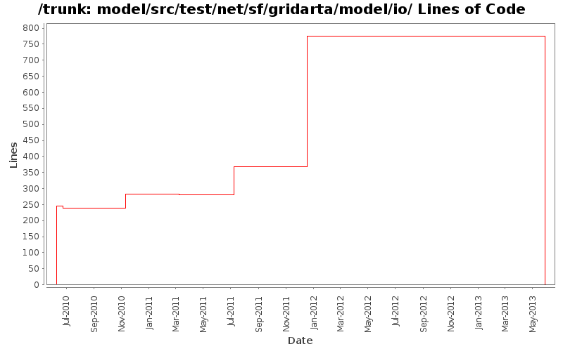 model/src/test/net/sf/gridarta/model/io/ Lines of Code