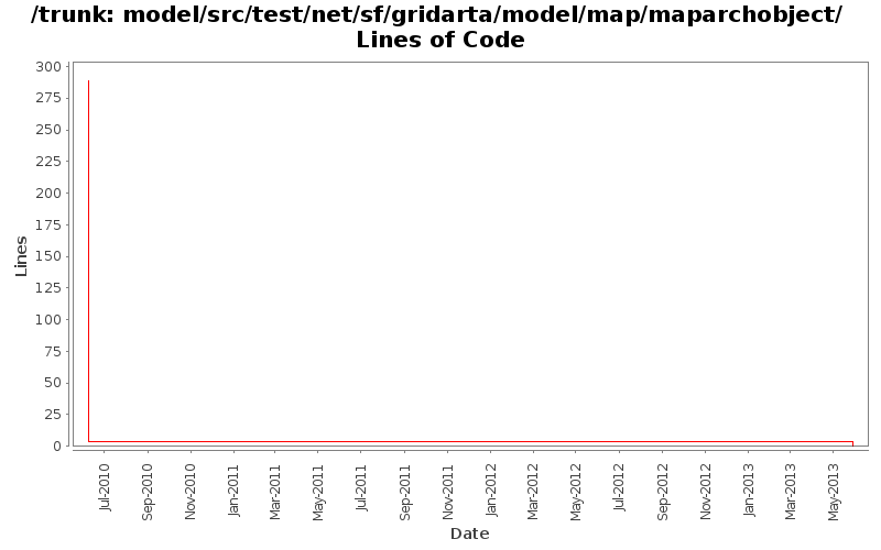 model/src/test/net/sf/gridarta/model/map/maparchobject/ Lines of Code