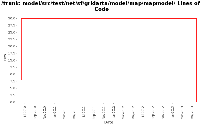 model/src/test/net/sf/gridarta/model/map/mapmodel/ Lines of Code
