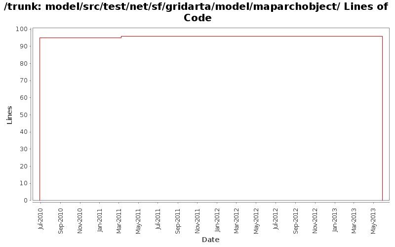 model/src/test/net/sf/gridarta/model/maparchobject/ Lines of Code