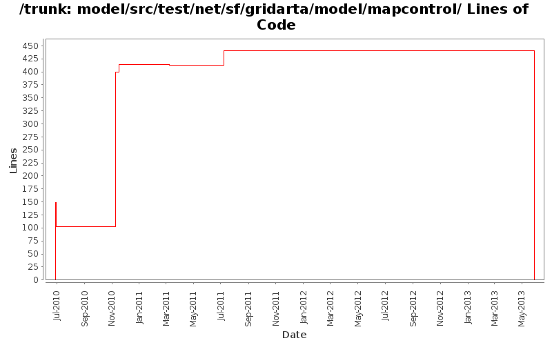 model/src/test/net/sf/gridarta/model/mapcontrol/ Lines of Code