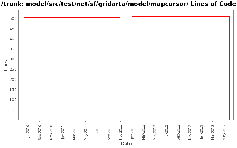 model/src/test/net/sf/gridarta/model/mapcursor/ Lines of Code