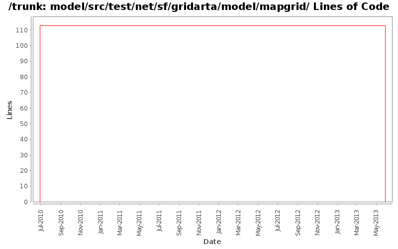 model/src/test/net/sf/gridarta/model/mapgrid/ Lines of Code