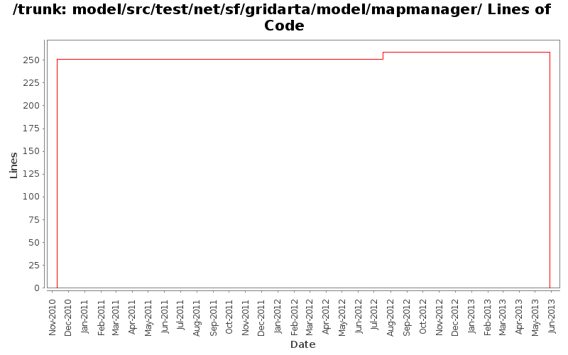 model/src/test/net/sf/gridarta/model/mapmanager/ Lines of Code