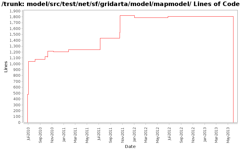 model/src/test/net/sf/gridarta/model/mapmodel/ Lines of Code