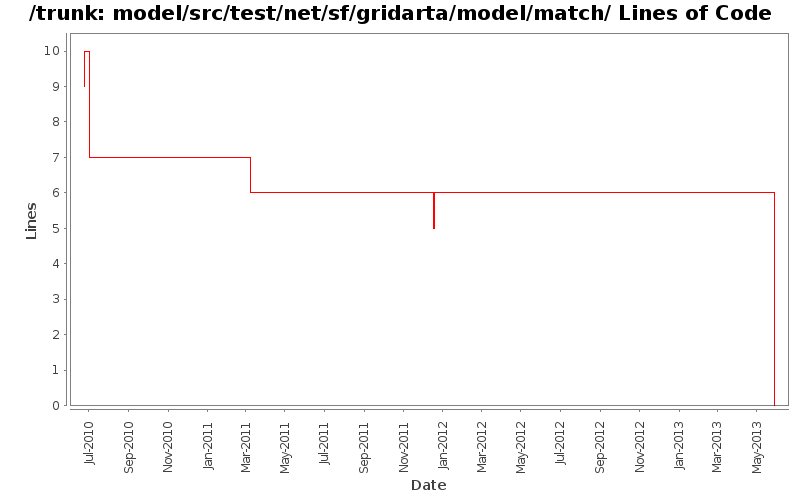 model/src/test/net/sf/gridarta/model/match/ Lines of Code