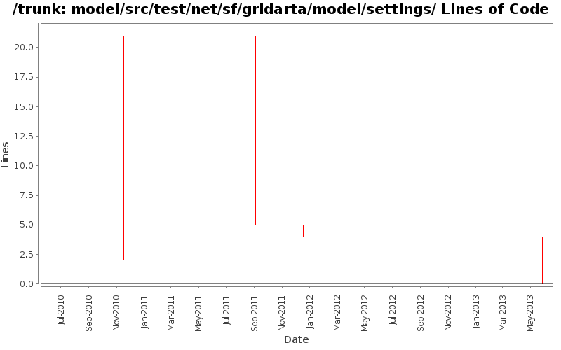 model/src/test/net/sf/gridarta/model/settings/ Lines of Code