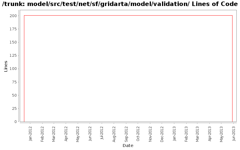 model/src/test/net/sf/gridarta/model/validation/ Lines of Code
