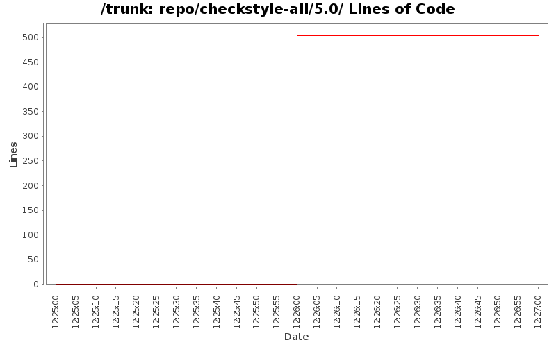 repo/checkstyle-all/5.0/ Lines of Code