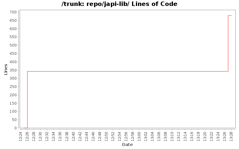 repo/japi-lib/ Lines of Code