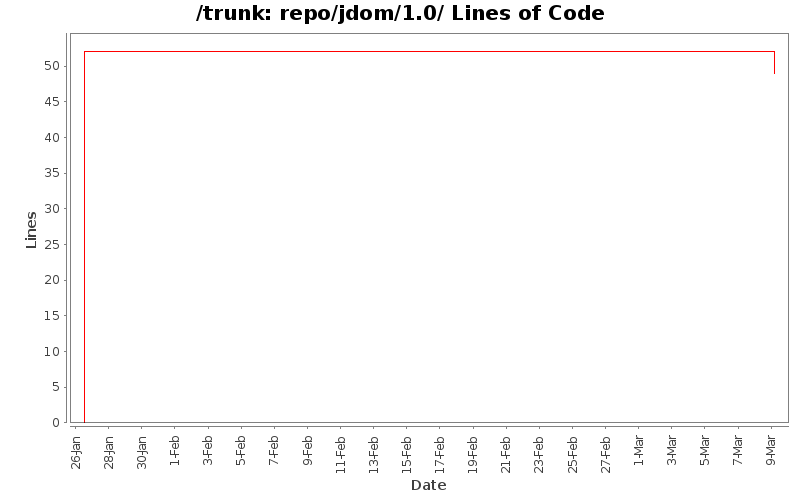 repo/jdom/1.0/ Lines of Code