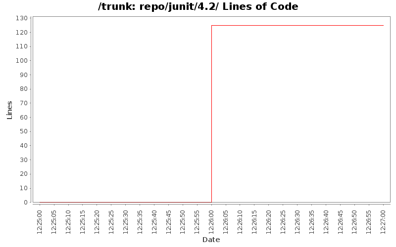 repo/junit/4.2/ Lines of Code