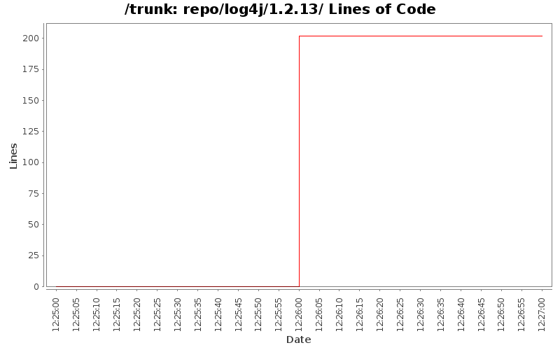 repo/log4j/1.2.13/ Lines of Code