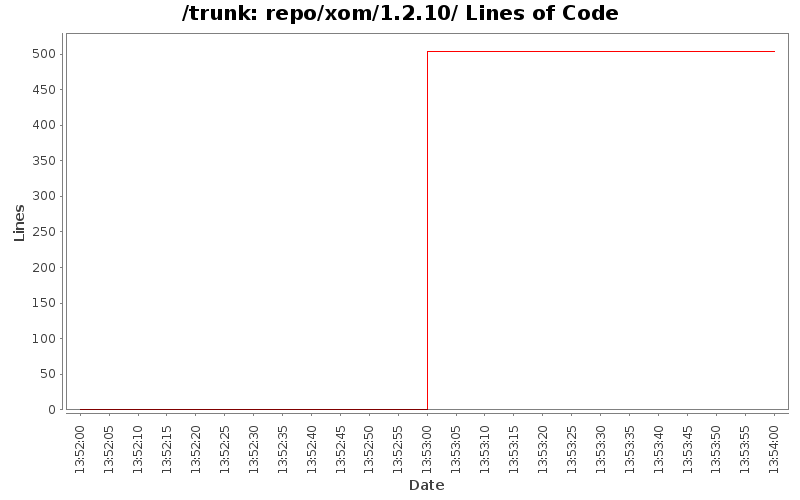 repo/xom/1.2.10/ Lines of Code