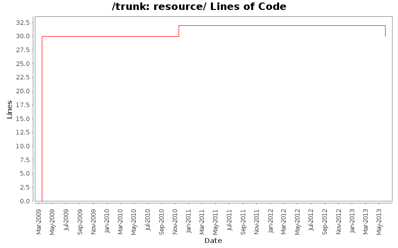 resource/ Lines of Code