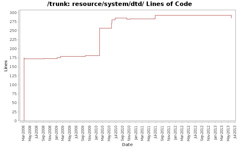 resource/system/dtd/ Lines of Code