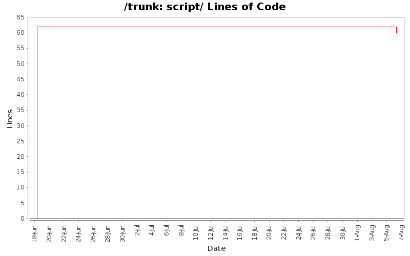 script/ Lines of Code