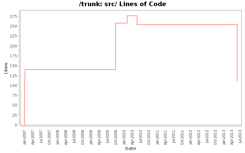 src/ Lines of Code