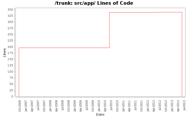 src/app/ Lines of Code