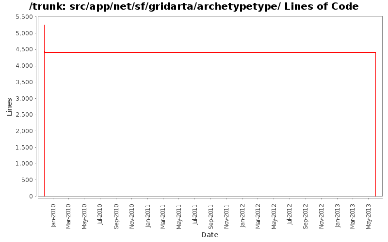 src/app/net/sf/gridarta/archetypetype/ Lines of Code