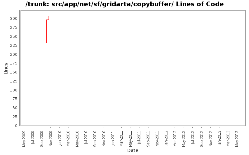 src/app/net/sf/gridarta/copybuffer/ Lines of Code