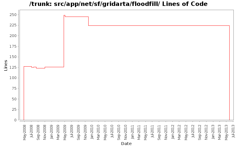 src/app/net/sf/gridarta/floodfill/ Lines of Code
