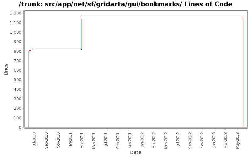 src/app/net/sf/gridarta/gui/bookmarks/ Lines of Code