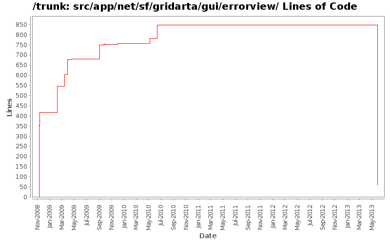 src/app/net/sf/gridarta/gui/errorview/ Lines of Code