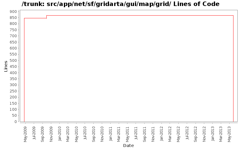 src/app/net/sf/gridarta/gui/map/grid/ Lines of Code