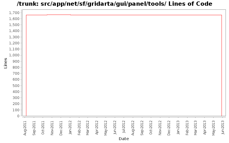 src/app/net/sf/gridarta/gui/panel/tools/ Lines of Code