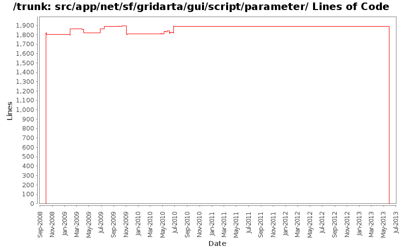 src/app/net/sf/gridarta/gui/script/parameter/ Lines of Code