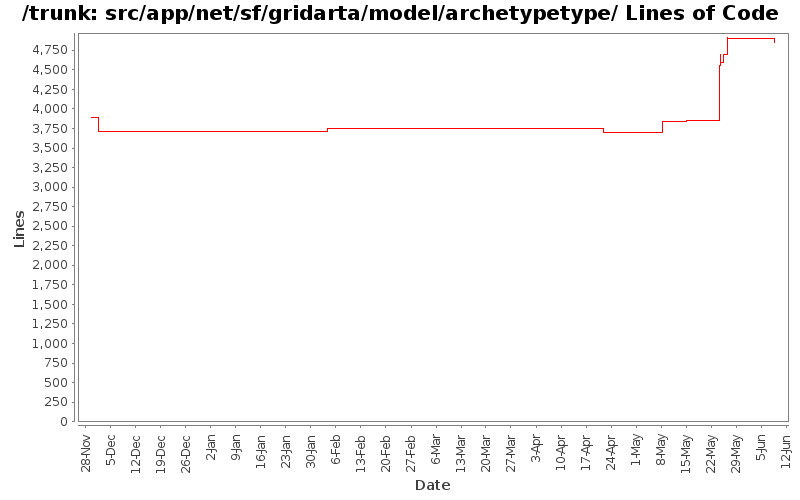 src/app/net/sf/gridarta/model/archetypetype/ Lines of Code