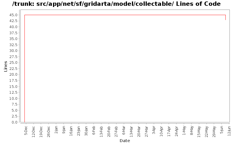 src/app/net/sf/gridarta/model/collectable/ Lines of Code