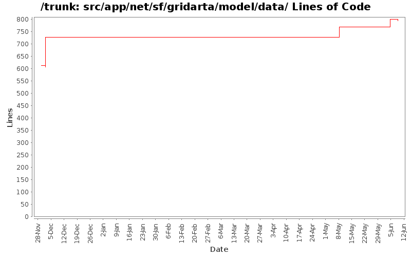 src/app/net/sf/gridarta/model/data/ Lines of Code