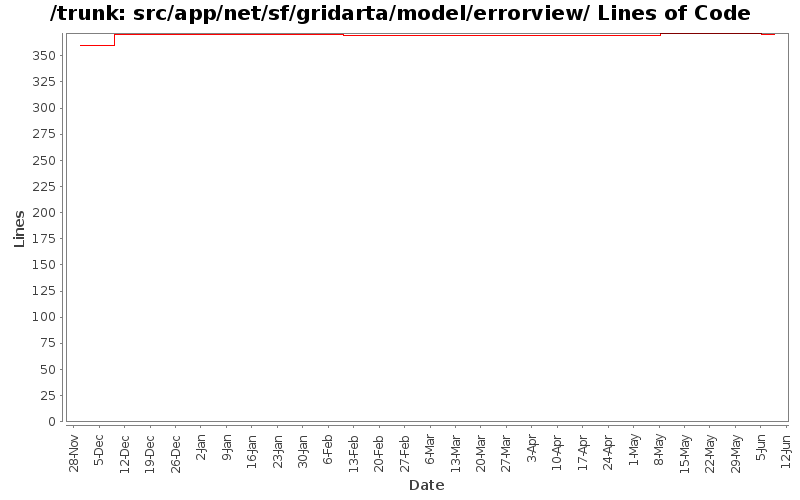 src/app/net/sf/gridarta/model/errorview/ Lines of Code