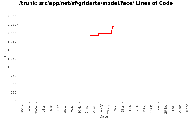 src/app/net/sf/gridarta/model/face/ Lines of Code