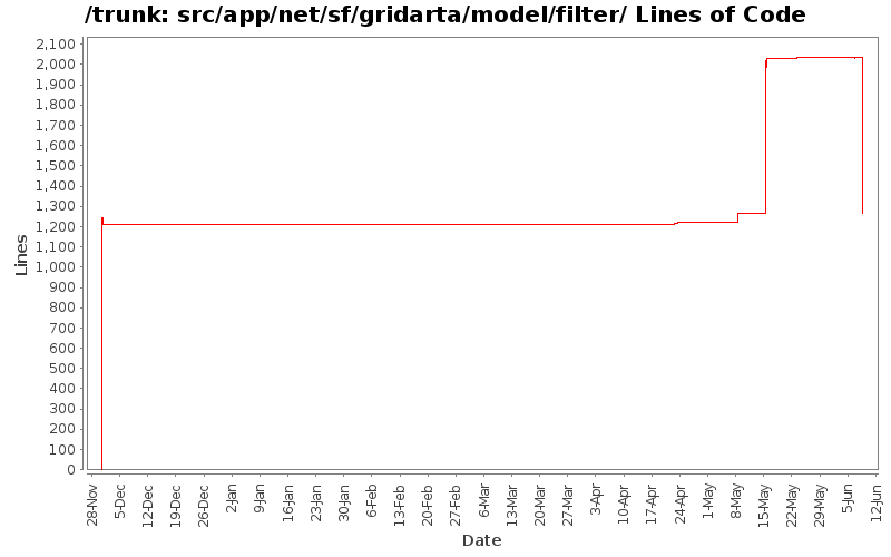 src/app/net/sf/gridarta/model/filter/ Lines of Code